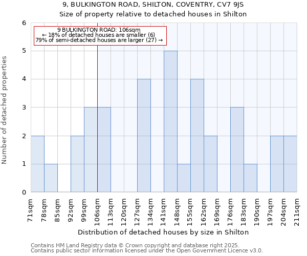 9, BULKINGTON ROAD, SHILTON, COVENTRY, CV7 9JS: Size of property relative to detached houses in Shilton