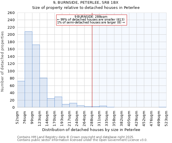 9, BURNSIDE, PETERLEE, SR8 1BX: Size of property relative to detached houses in Peterlee