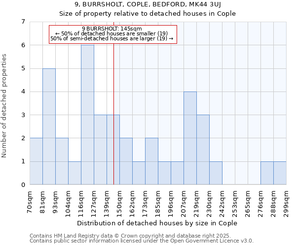 9, BURRSHOLT, COPLE, BEDFORD, MK44 3UJ: Size of property relative to detached houses in Cople