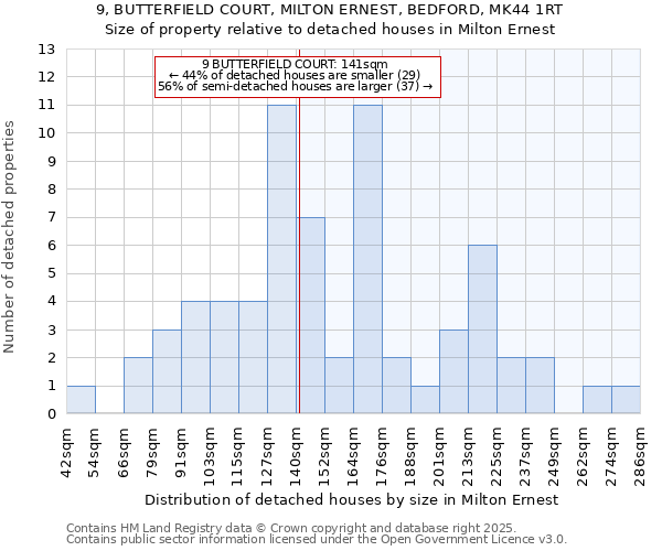 9, BUTTERFIELD COURT, MILTON ERNEST, BEDFORD, MK44 1RT: Size of property relative to detached houses in Milton Ernest