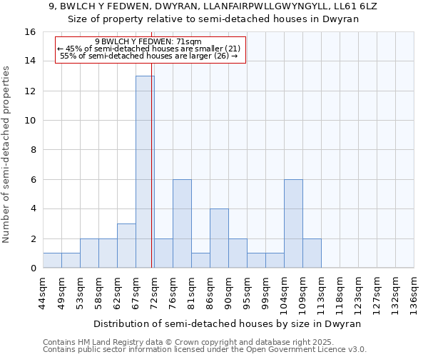 9, BWLCH Y FEDWEN, DWYRAN, LLANFAIRPWLLGWYNGYLL, LL61 6LZ: Size of property relative to detached houses in Dwyran