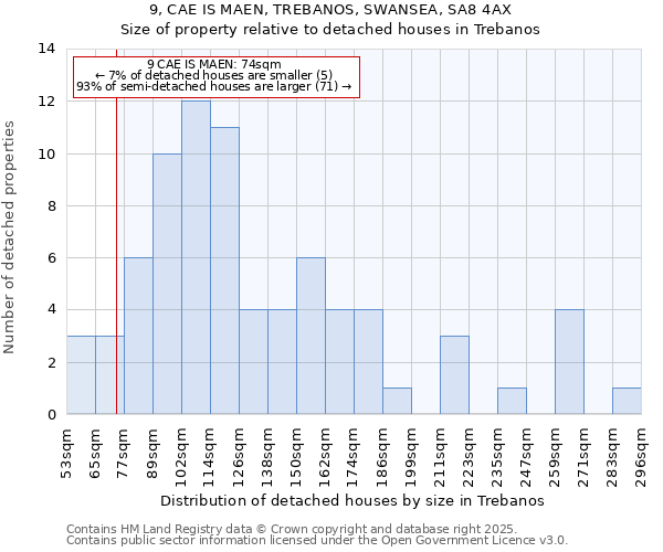 9, CAE IS MAEN, TREBANOS, SWANSEA, SA8 4AX: Size of property relative to detached houses in Trebanos