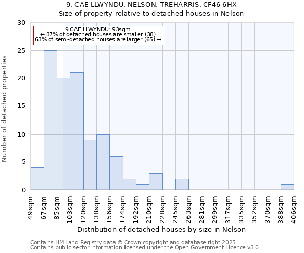 9, CAE LLWYNDU, NELSON, TREHARRIS, CF46 6HX: Size of property relative to detached houses in Nelson