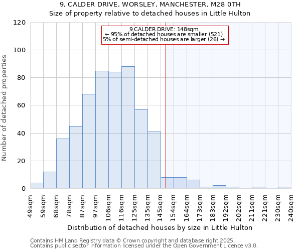 9, CALDER DRIVE, WORSLEY, MANCHESTER, M28 0TH: Size of property relative to detached houses in Little Hulton