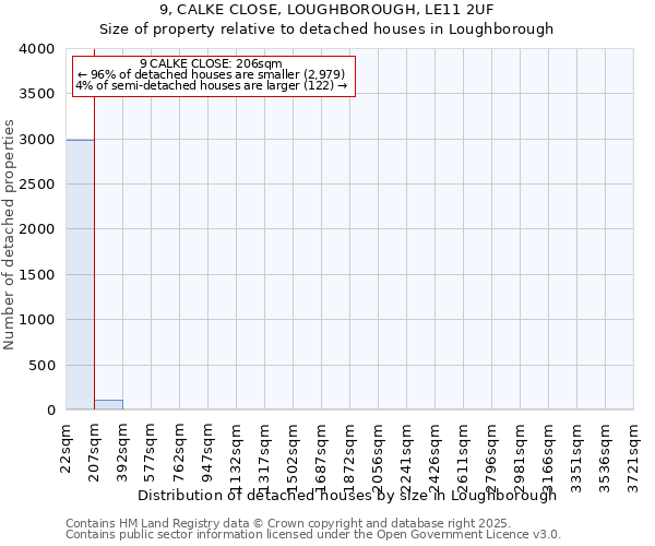 9, CALKE CLOSE, LOUGHBOROUGH, LE11 2UF: Size of property relative to detached houses in Loughborough