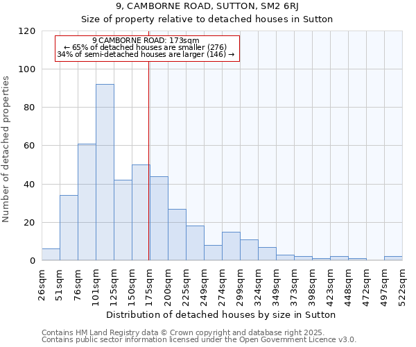 9, CAMBORNE ROAD, SUTTON, SM2 6RJ: Size of property relative to detached houses in Sutton