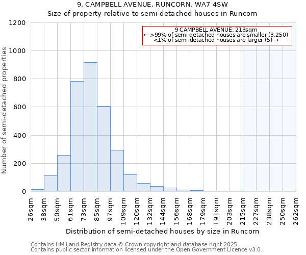 9, CAMPBELL AVENUE, RUNCORN, WA7 4SW: Size of property relative to detached houses in Runcorn