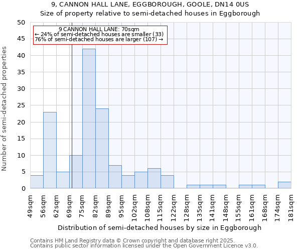 9, CANNON HALL LANE, EGGBOROUGH, GOOLE, DN14 0US: Size of property relative to detached houses in Eggborough