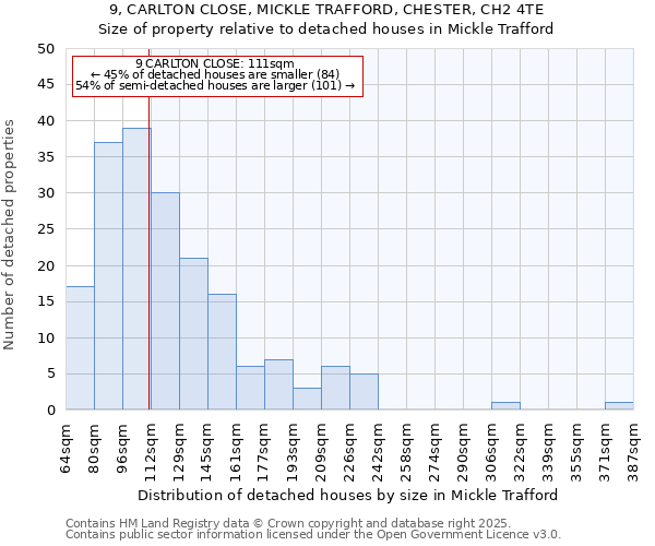 9, CARLTON CLOSE, MICKLE TRAFFORD, CHESTER, CH2 4TE: Size of property relative to detached houses in Mickle Trafford