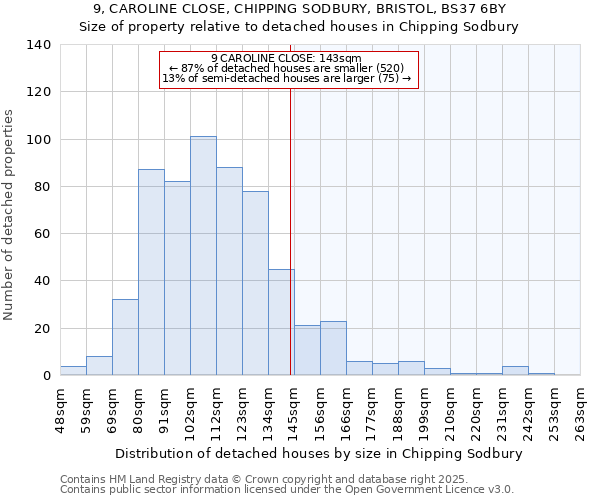 9, CAROLINE CLOSE, CHIPPING SODBURY, BRISTOL, BS37 6BY: Size of property relative to detached houses in Chipping Sodbury