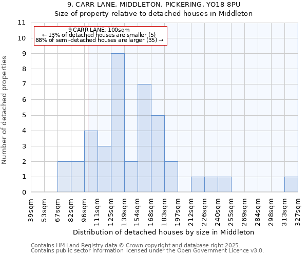 9, CARR LANE, MIDDLETON, PICKERING, YO18 8PU: Size of property relative to detached houses in Middleton