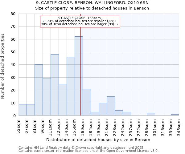 9, CASTLE CLOSE, BENSON, WALLINGFORD, OX10 6SN: Size of property relative to detached houses in Benson