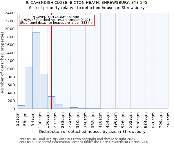 9, CAVENDISH CLOSE, BICTON HEATH, SHREWSBURY, SY3 5PG: Size of property relative to detached houses in Shrewsbury