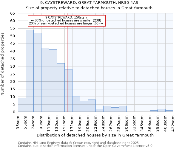 9, CAYSTREWARD, GREAT YARMOUTH, NR30 4AS: Size of property relative to detached houses in Great Yarmouth