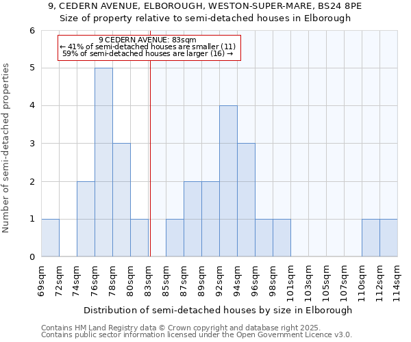 9, CEDERN AVENUE, ELBOROUGH, WESTON-SUPER-MARE, BS24 8PE: Size of property relative to detached houses in Elborough