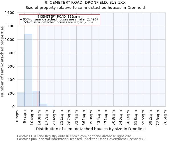 9, CEMETERY ROAD, DRONFIELD, S18 1XX: Size of property relative to detached houses in Dronfield