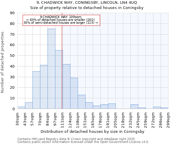 9, CHADWICK WAY, CONINGSBY, LINCOLN, LN4 4UQ: Size of property relative to detached houses in Coningsby