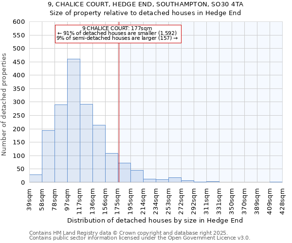 9, CHALICE COURT, HEDGE END, SOUTHAMPTON, SO30 4TA: Size of property relative to detached houses in Hedge End