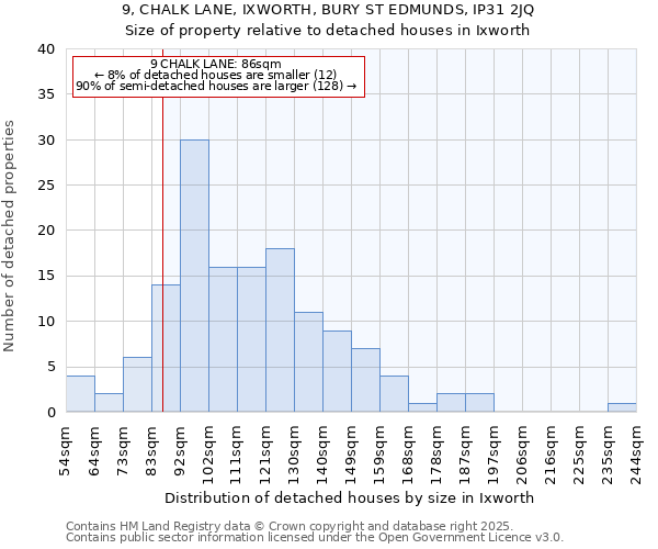 9, CHALK LANE, IXWORTH, BURY ST EDMUNDS, IP31 2JQ: Size of property relative to detached houses in Ixworth