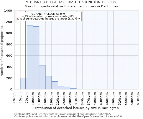 9, CHANTRY CLOSE, FAVERDALE, DARLINGTON, DL3 0BG: Size of property relative to detached houses in Darlington