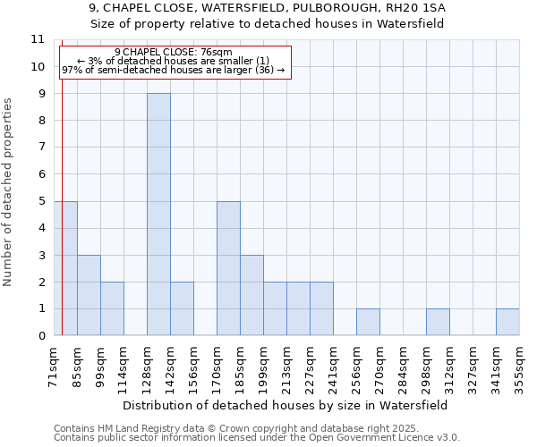 9, CHAPEL CLOSE, WATERSFIELD, PULBOROUGH, RH20 1SA: Size of property relative to detached houses in Watersfield