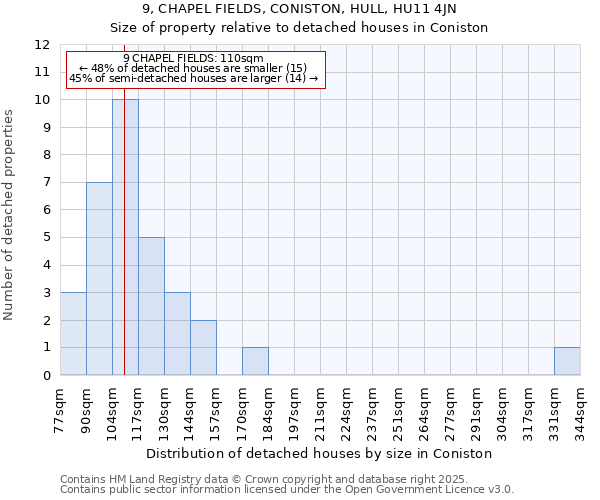 9, CHAPEL FIELDS, CONISTON, HULL, HU11 4JN: Size of property relative to detached houses in Coniston