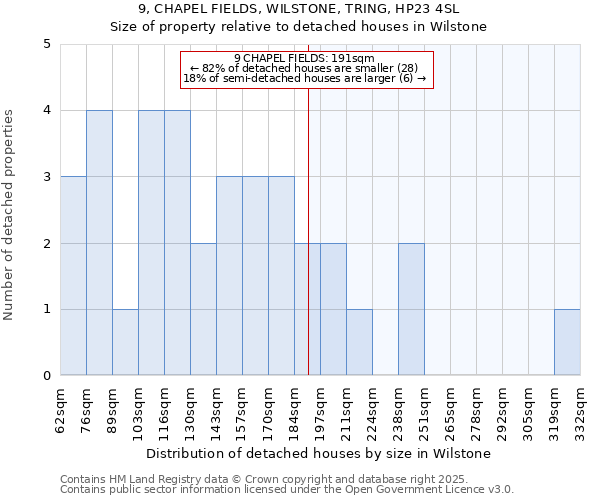 9, CHAPEL FIELDS, WILSTONE, TRING, HP23 4SL: Size of property relative to detached houses in Wilstone