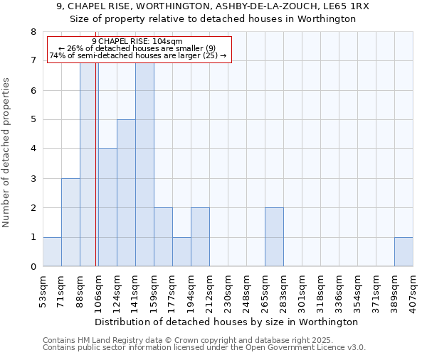 9, CHAPEL RISE, WORTHINGTON, ASHBY-DE-LA-ZOUCH, LE65 1RX: Size of property relative to detached houses in Worthington