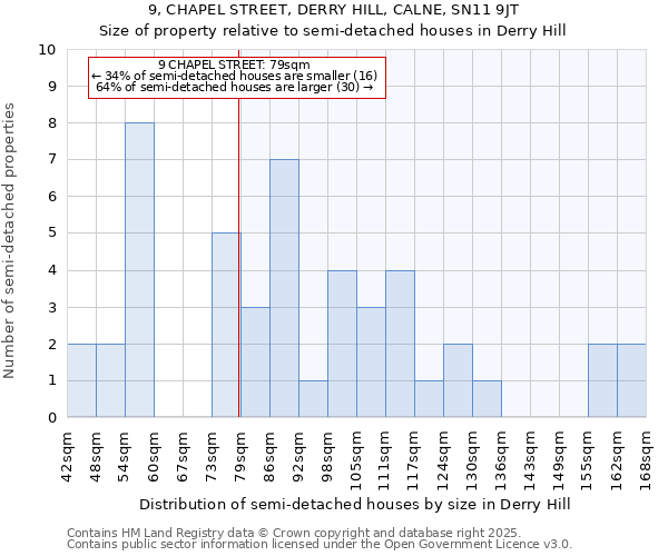 9, CHAPEL STREET, DERRY HILL, CALNE, SN11 9JT: Size of property relative to detached houses in Derry Hill