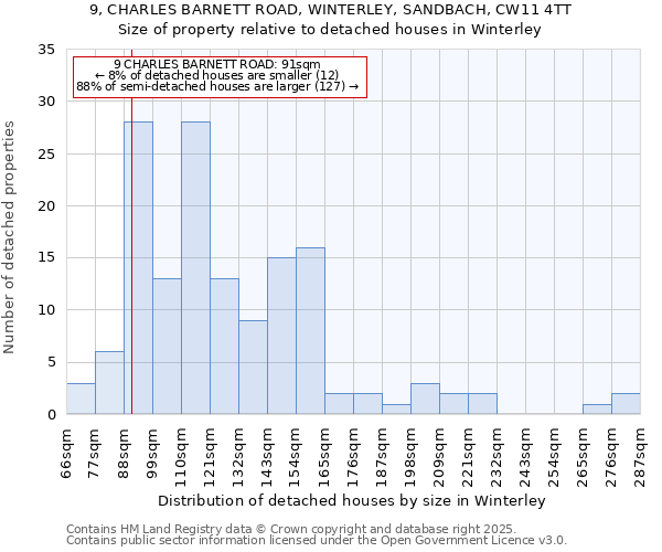 9, CHARLES BARNETT ROAD, WINTERLEY, SANDBACH, CW11 4TT: Size of property relative to detached houses in Winterley