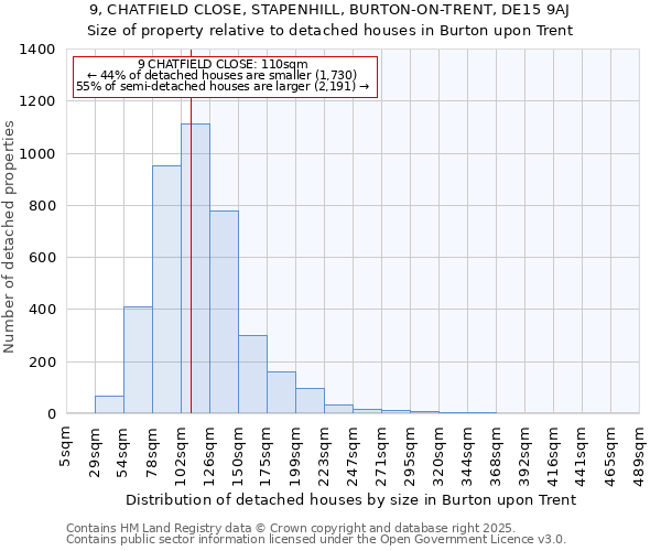 9, CHATFIELD CLOSE, STAPENHILL, BURTON-ON-TRENT, DE15 9AJ: Size of property relative to detached houses in Burton upon Trent