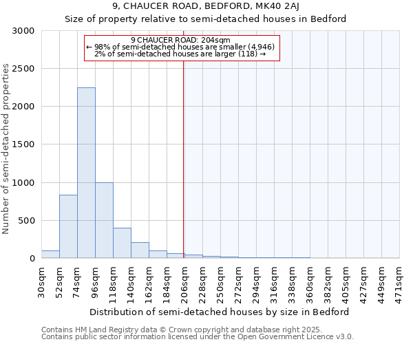 9, CHAUCER ROAD, BEDFORD, MK40 2AJ: Size of property relative to detached houses in Bedford