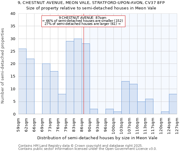 9, CHESTNUT AVENUE, MEON VALE, STRATFORD-UPON-AVON, CV37 8FP: Size of property relative to detached houses in Meon Vale