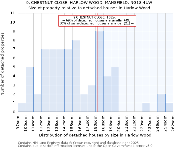 9, CHESTNUT CLOSE, HARLOW WOOD, MANSFIELD, NG18 4UW: Size of property relative to detached houses in Harlow Wood