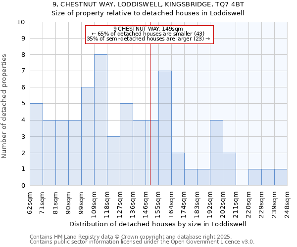 9, CHESTNUT WAY, LODDISWELL, KINGSBRIDGE, TQ7 4BT: Size of property relative to detached houses in Loddiswell