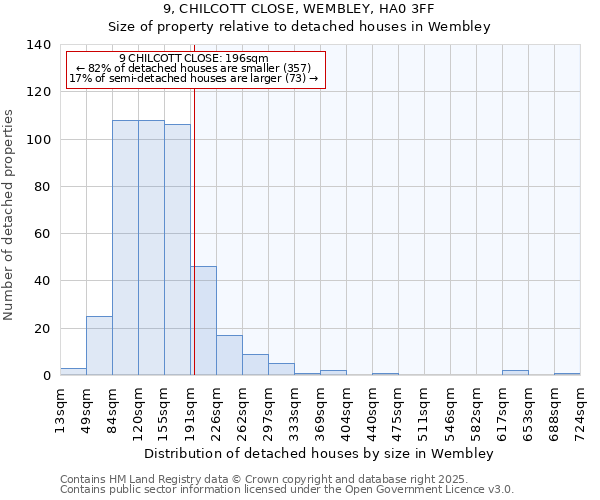 9, CHILCOTT CLOSE, WEMBLEY, HA0 3FF: Size of property relative to detached houses in Wembley