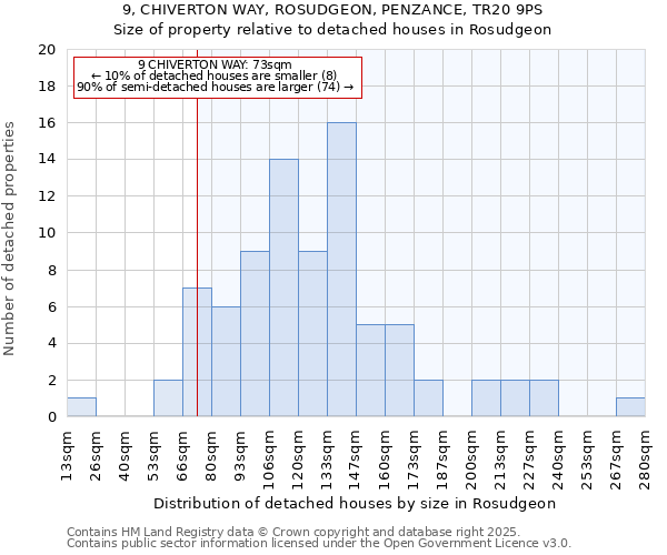 9, CHIVERTON WAY, ROSUDGEON, PENZANCE, TR20 9PS: Size of property relative to detached houses in Rosudgeon