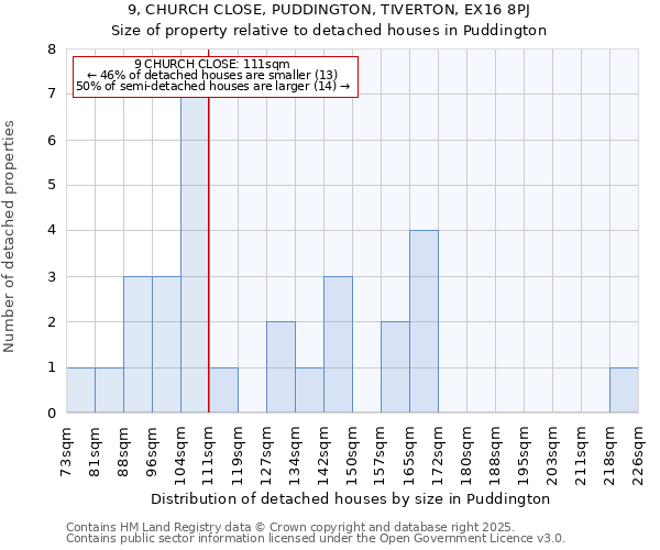 9, CHURCH CLOSE, PUDDINGTON, TIVERTON, EX16 8PJ: Size of property relative to detached houses in Puddington