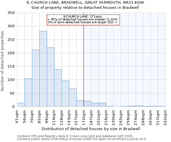 9, CHURCH LANE, BRADWELL, GREAT YARMOUTH, NR31 8QW: Size of property relative to detached houses in Bradwell