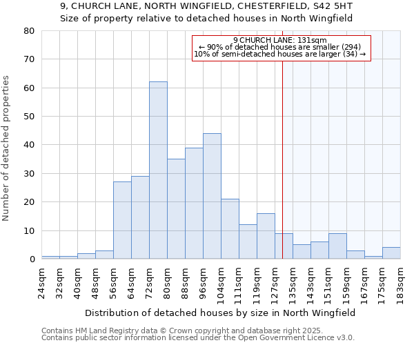 9, CHURCH LANE, NORTH WINGFIELD, CHESTERFIELD, S42 5HT: Size of property relative to detached houses in North Wingfield