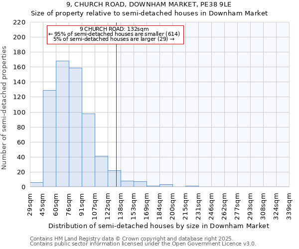 9, CHURCH ROAD, DOWNHAM MARKET, PE38 9LE: Size of property relative to detached houses in Downham Market