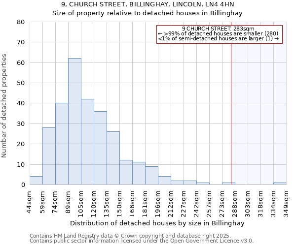 9, CHURCH STREET, BILLINGHAY, LINCOLN, LN4 4HN: Size of property relative to detached houses in Billinghay