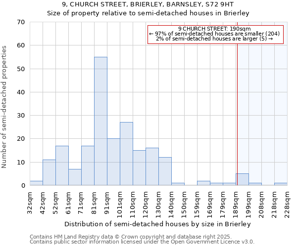 9, CHURCH STREET, BRIERLEY, BARNSLEY, S72 9HT: Size of property relative to detached houses in Brierley