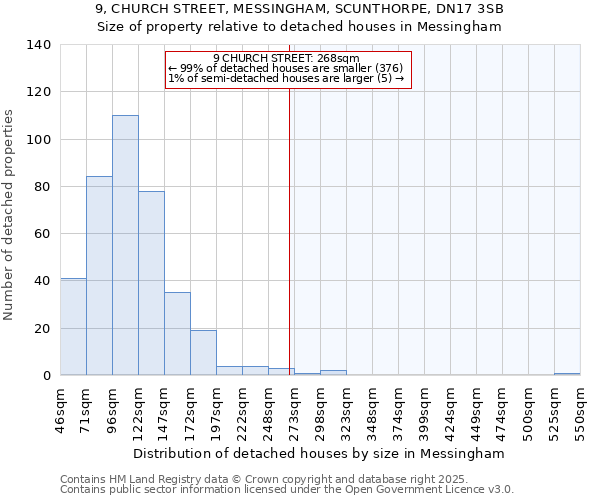 9, CHURCH STREET, MESSINGHAM, SCUNTHORPE, DN17 3SB: Size of property relative to detached houses in Messingham