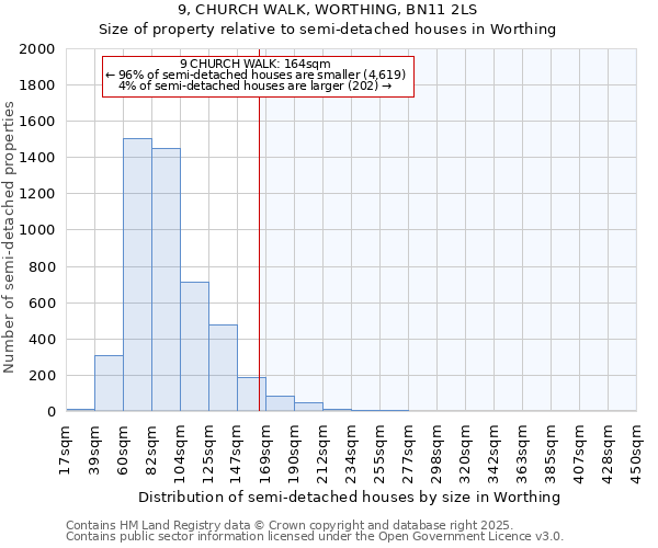 9, CHURCH WALK, WORTHING, BN11 2LS: Size of property relative to detached houses in Worthing