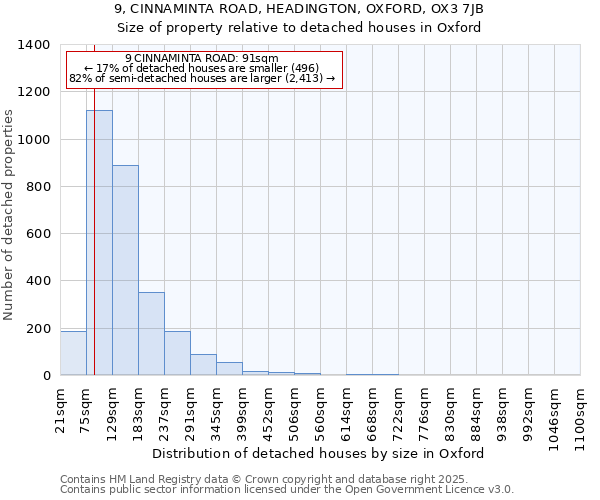 9, CINNAMINTA ROAD, HEADINGTON, OXFORD, OX3 7JB: Size of property relative to detached houses in Oxford