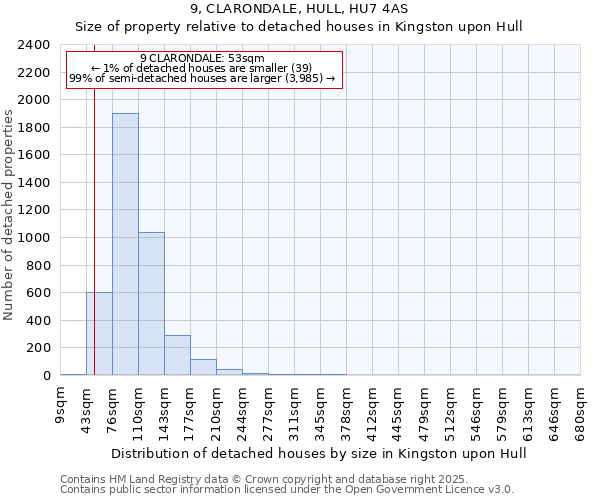 9, CLARONDALE, HULL, HU7 4AS: Size of property relative to detached houses in Kingston upon Hull