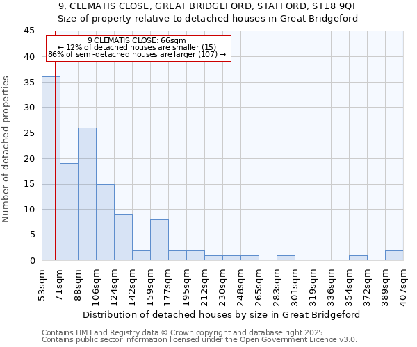 9, CLEMATIS CLOSE, GREAT BRIDGEFORD, STAFFORD, ST18 9QF: Size of property relative to detached houses in Great Bridgeford