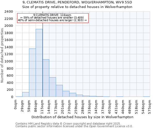 9, CLEMATIS DRIVE, PENDEFORD, WOLVERHAMPTON, WV9 5SD: Size of property relative to detached houses in Wolverhampton