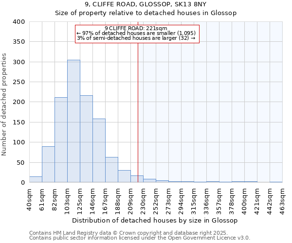 9, CLIFFE ROAD, GLOSSOP, SK13 8NY: Size of property relative to detached houses in Glossop